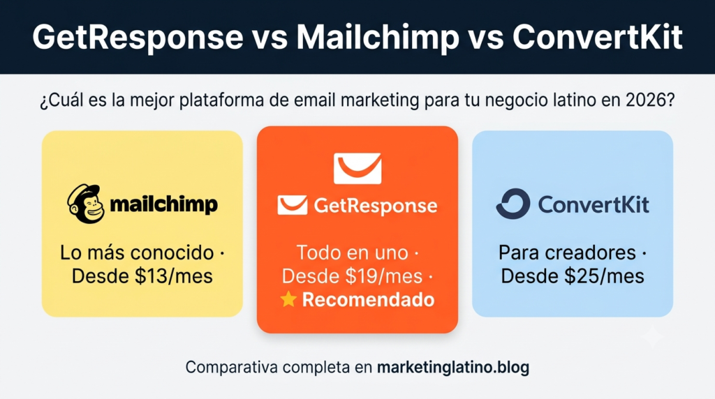 Comparativa de GetResponse, Mailchimp y ConvertKit para negocios latinos que recién empiezan con email marketing en 2026